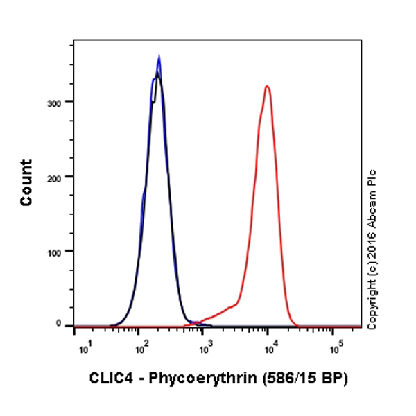 Flow Cytometry (Intracellular) - PE Anti-CLIC4 antibody [EPR14253] (AB212152)