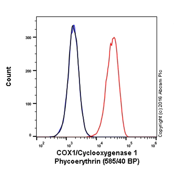 Flow Cytometry (Intracellular) - PE Anti-COX1 / Cyclooxygenase 1 antibody [EPR5866] (AB209581)