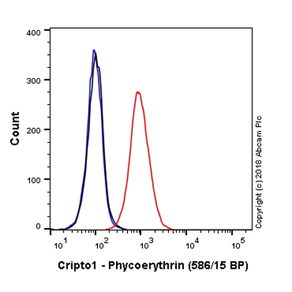 Flow Cytometry (Intracellular) - PE Anti-Cripto1/CRIPTO antibody [EPNCIR106A] (AB225077)