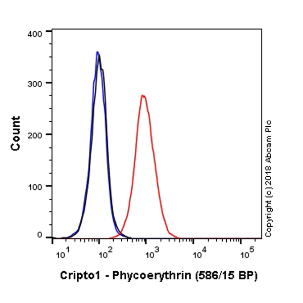 Flow Cytometry (Intracellular) - PE Anti-Cripto1/CRIPTO antibody [EPNCIR106A] (AB225077)