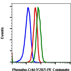 Flow Cytometry - PE Anti-CrkL (phospho Y207) antibody [CrkLY207-G4] (AB278546)