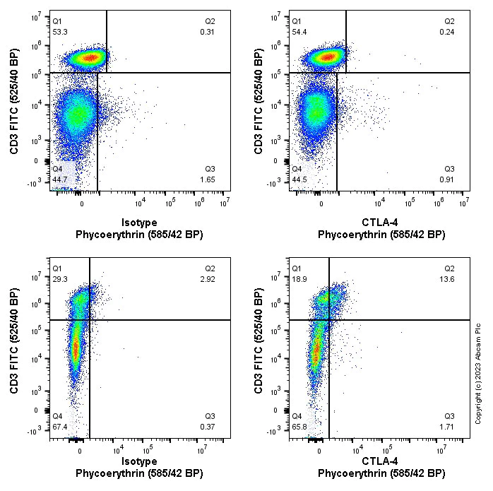 Flow Cytometry - PE Anti-CTLA-4 antibody [EPR22860-65] (AB313757)