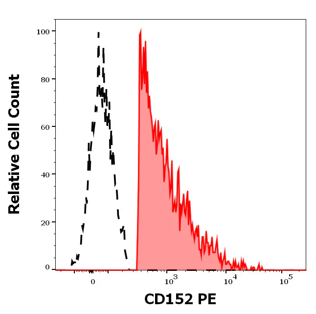 Flow Cytometry - PE Anti-CTLA4 antibody [BNI3] (AB326527)