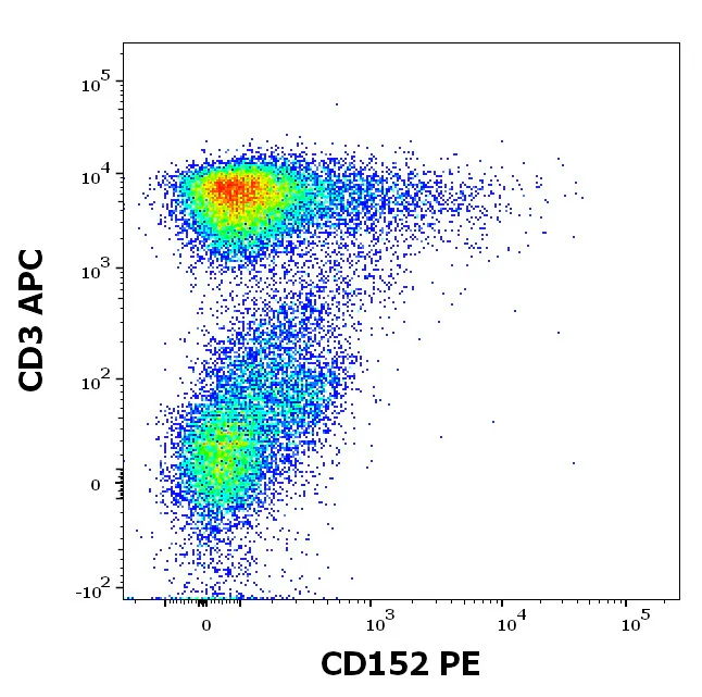 Flow Cytometry - PE Anti-CTLA4 antibody [BNI3] (AB326527)