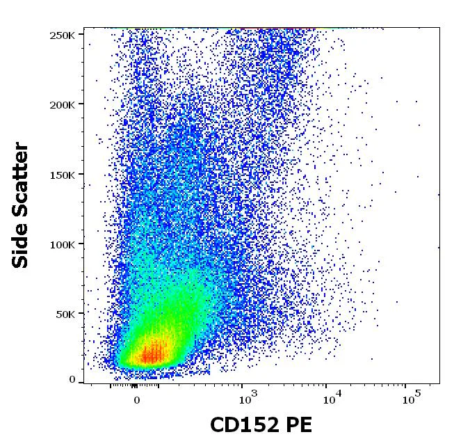 Flow Cytometry - PE Anti-CTLA4 antibody [BNI3] (AB326527)