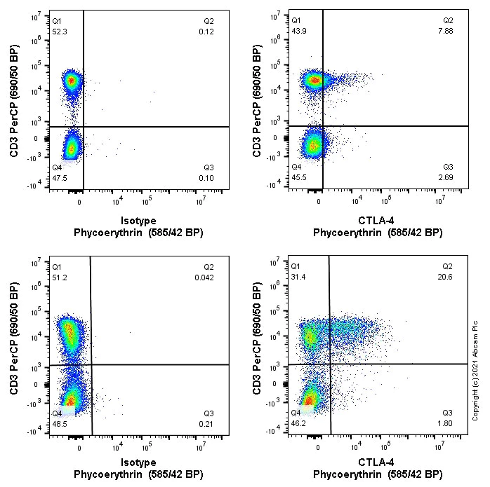 Flow Cytometry (Intracellular) - PE Anti-CTLA4 antibody [CAL49] (AB270128)