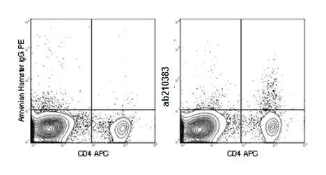 Flow Cytometry (Intracellular) - PE Anti-CTLA4 antibody [UC10-4F10-11] (AB210383)