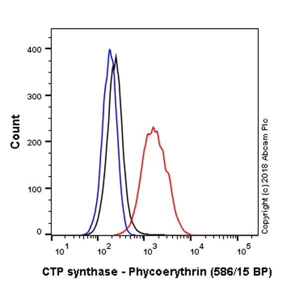 Flow Cytometry (Intracellular) - PE Anti-CTP synthase/CTPS antibody [EPR8086(B)] (AB211349)