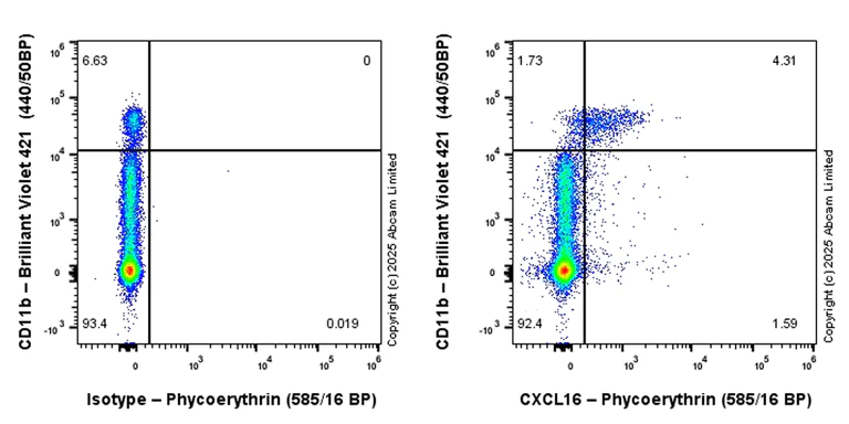Flow Cytometry - PE Anti-CXCL16 antibody [EPR29713-506] (AB324156)