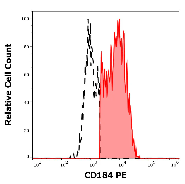 Flow Cytometry - PE Anti-CXCR4 antibody [12G5] (AB326498)