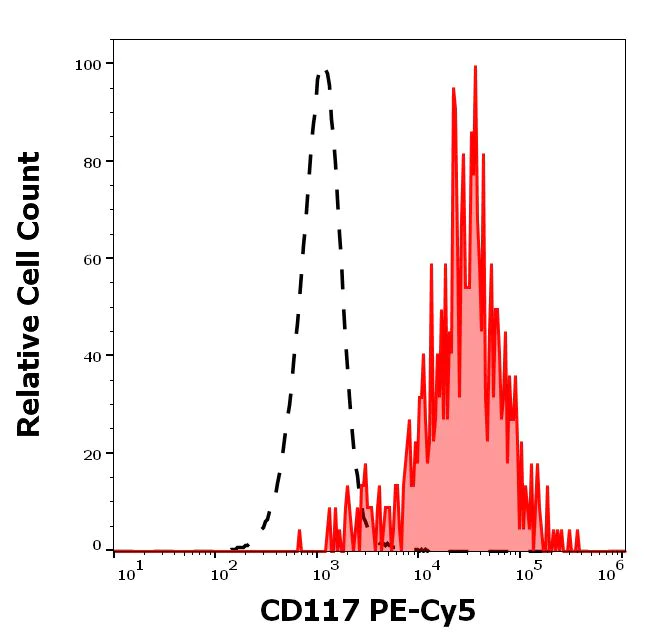 Flow Cytometry - PE/Cy5® Anti-c-Kit antibody [104D2] (AB157301)