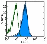 Flow Cytometry - PE/Cy5® Anti-CD10 antibody [CB-CALLA] (AB95543)
