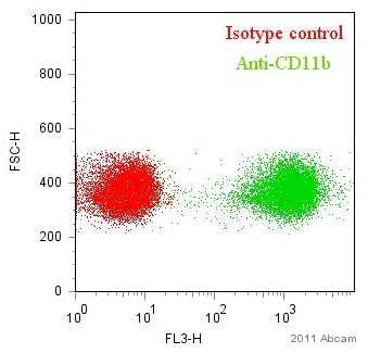 Flow Cytometry - PE/Cy5® Anti-CD11b antibody [M1/70] (AB25533)