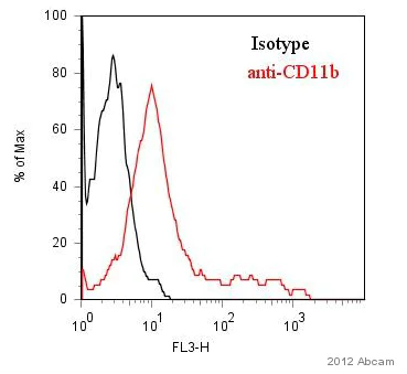 Flow Cytometry - PE/Cy5® Anti-CD11b antibody [M1/70] (AB25533)