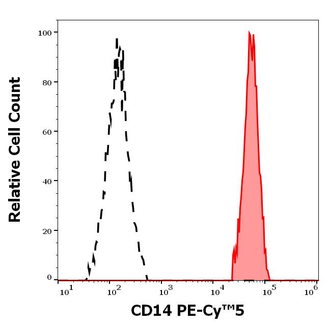 Flow Cytometry - PE/Cy5® Anti-CD14 antibody [MEM-15] (AB232910)