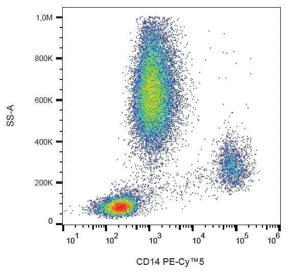 Flow Cytometry - PE/Cy5® Anti-CD14 antibody [MEM-15] (AB232910)