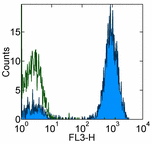 Flow Cytometry - PE/Cy5® Anti-CD2 antibody [RPA-2.10] (AB95556), expandable thumbnail