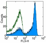 Flow Cytometry - PE/Cy5® Anti-CD27 antibody [O323] (AB134497)