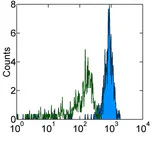 Flow Cytometry - PE/Cy5® Anti-CD33 antibody [HIM3-4] (AB169823)