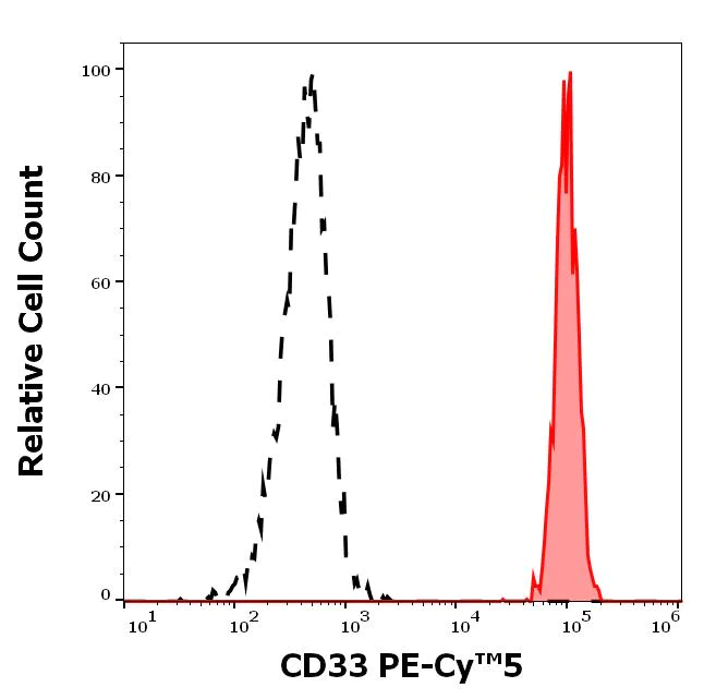 Flow Cytometry - PE/Cy5® Anti-CD33 antibody [WM53] (AB233448)