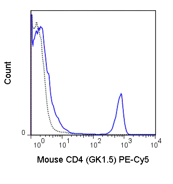 Flow Cytometry - PE/Cy5® Anti-CD4 antibody [GK1.5] (AB25476)