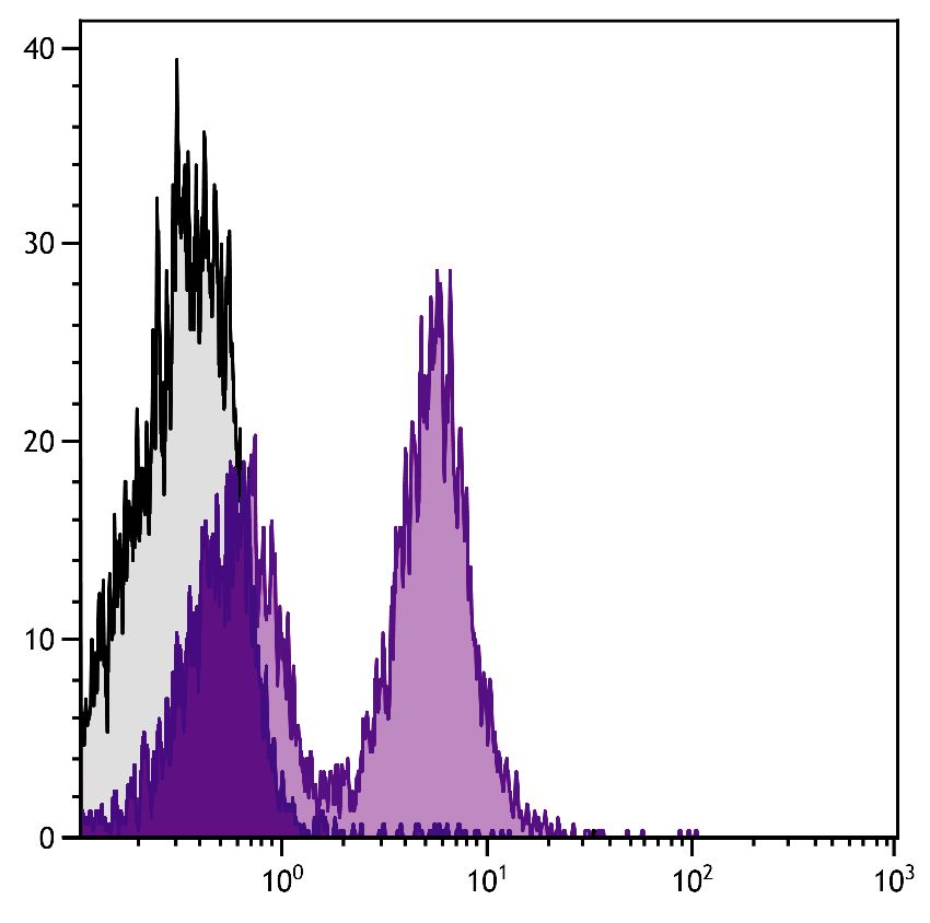 Flow Cytometry - PE/Cy5® Anti-CD40 antibody [1C10] (AB25044)