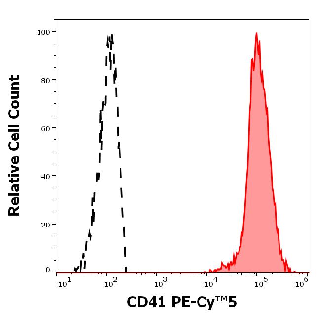 Flow Cytometry - PE/Cy5® Anti-CD41 antibody [MEM-06] (AB233450), expandable thumbnail