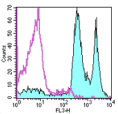 Flow Cytometry - PE/Cy5® Anti-CD45 antibody [HI30] (AB155385), expandable thumbnail
