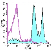 Flow Cytometry - PE/Cy5® Anti-CD45 antibody [HI30] (AB155385)