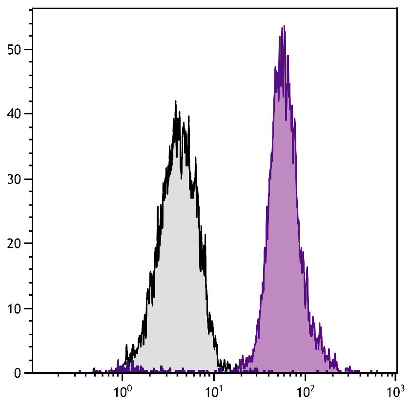 Flow Cytometry - PE/Cy5® Anti-CD45.1 antibody [A20] (AB25349)
