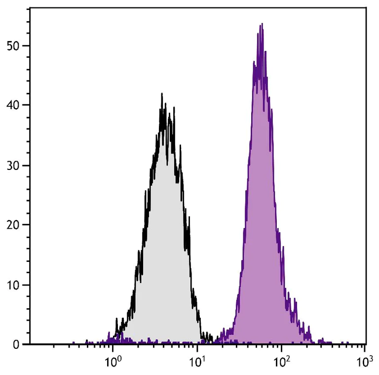 Flow Cytometry - PE/Cy5® Anti-CD45.1 antibody [A20] (AB25349)