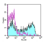 Flow Cytometry - PE/Cy5® Anti-CD45RO antibody [UCHL1] (AB95520)