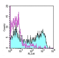 Flow Cytometry - PE/Cy5® Anti-CD45RO antibody [UCHL1] (AB95520)