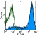 Flow Cytometry - PE/Cy5® Anti-CD62L antibody [DREG-56] (AB95540)
