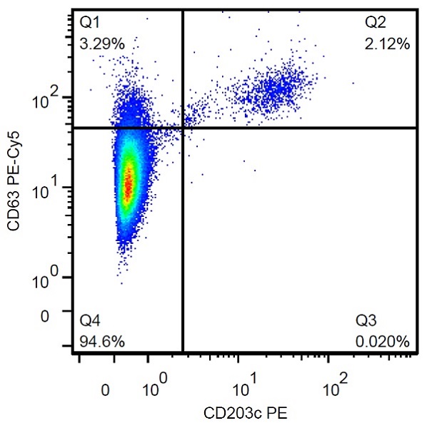 Flow Cytometry - PE/Cy5® Anti-CD63 antibody [MEM-259] (AB234251), expandable thumbnail