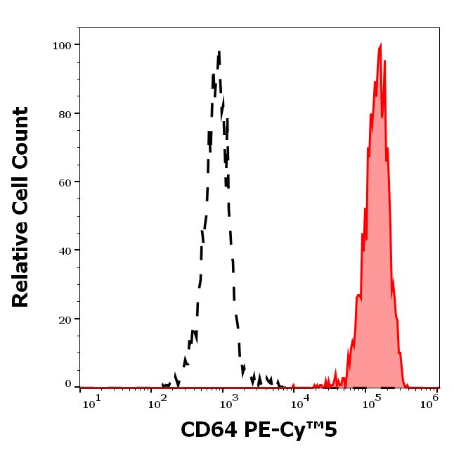 Flow Cytometry - PE/Cy5® Anti-CD64 antibody [10.1] (AB192338), expandable thumbnail