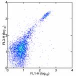 Flow Cytometry - PE/Cy5® Anti-CD8 beta antibody [H35-17.2] (AB95769)