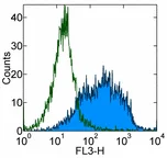 Flow Cytometry - PE/Cy5® Anti-CD80 antibody [16-10A1] (AB95548)