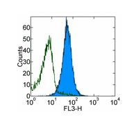 Flow Cytometry - PE/Cy5® Anti-CD80 antibody [2D10.4] (AB155374)