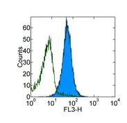 Flow Cytometry - PE/Cy5® Anti-CD80 antibody [2D10.4] (AB155374)