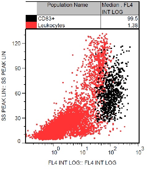 Flow Cytometry - PE/Cy5® Anti-CD83 antibody [HB15e] (AB234233)