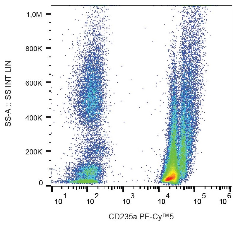 Flow Cytometry - PE/Cy5® Anti-Glycophorin A antibody [JC159] (AB201309)