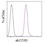 Flow Cytometry - PE/Cy5® Anti-HLA Class 1 ABC antibody [W6/32] (AB155381)