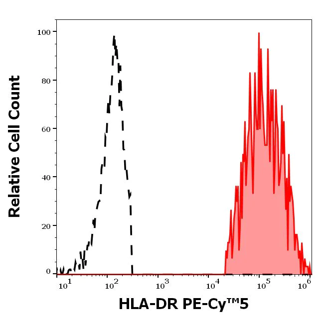 Flow Cytometry - PE/Cy5® Anti-HLA-DR antibody [L243] (AB239296)