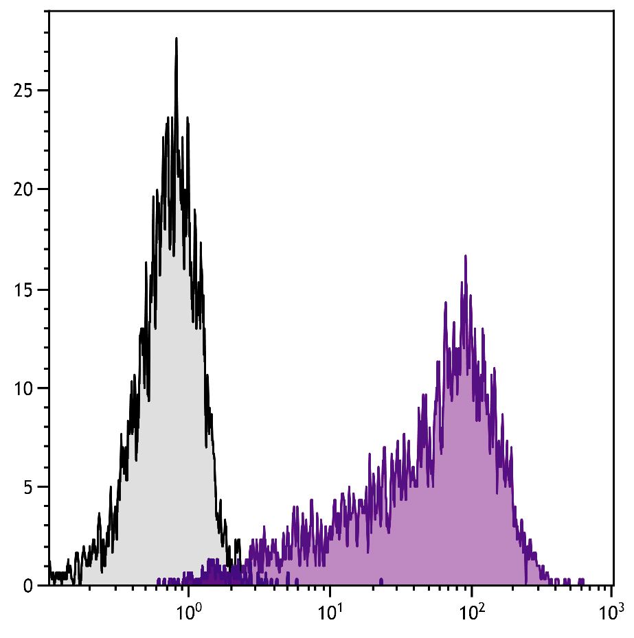 Flow Cytometry - PE/Cy5® Anti-IL-2 Receptor alpha antibody [7D4] (AB25534)