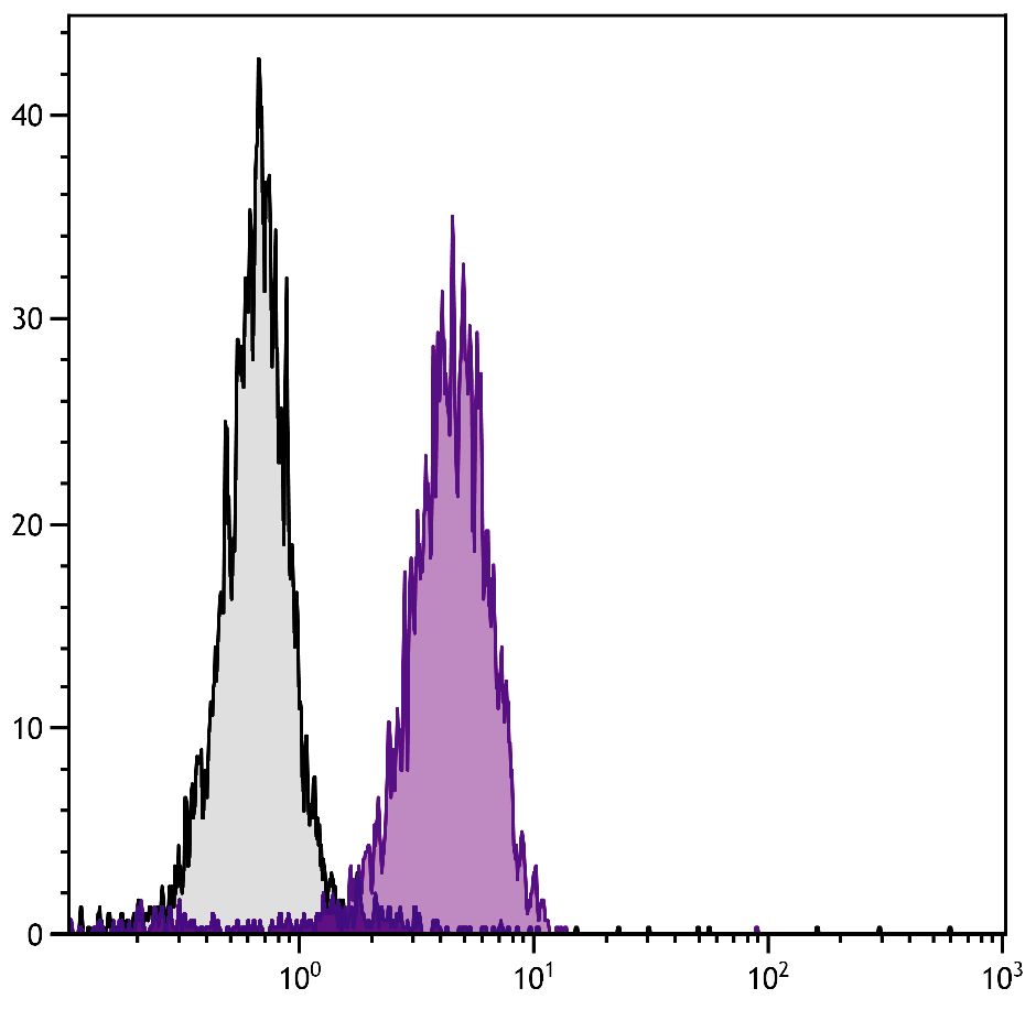 Flow Cytometry (Intracellular) - PE/Cy5® Anti-LAMP2 antibody [H4B4] - Lysosome Marker (AB25223)