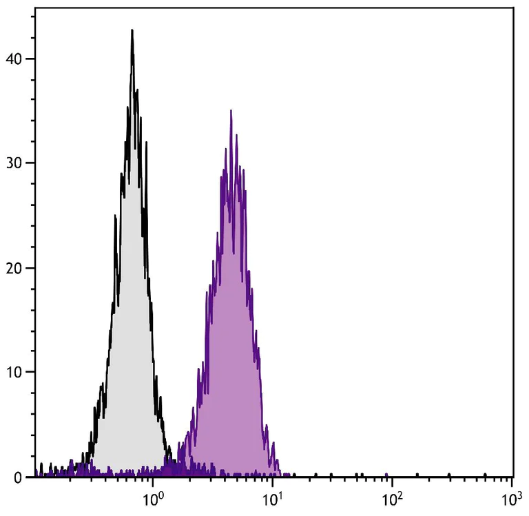 Flow Cytometry (Intracellular) - PE/Cy5® Anti-LAMP2 antibody [H4B4] - Lysosome Marker (AB25223)