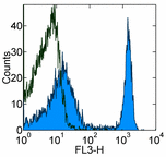 Flow Cytometry - PE/Cy5® Anti-Ly76 antibody [TER-119] (AB95823)