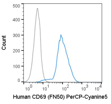 Flow Cytometry - PE/Cy5.5® Anti-CD69 antibody [FN50] (AB272252)