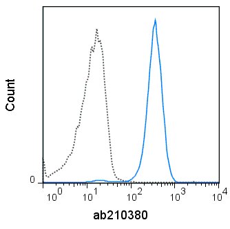 Flow Cytometry - PE/Cy7® Anti-CD10 antibody [SN5c] (AB210380), expandable thumbnail